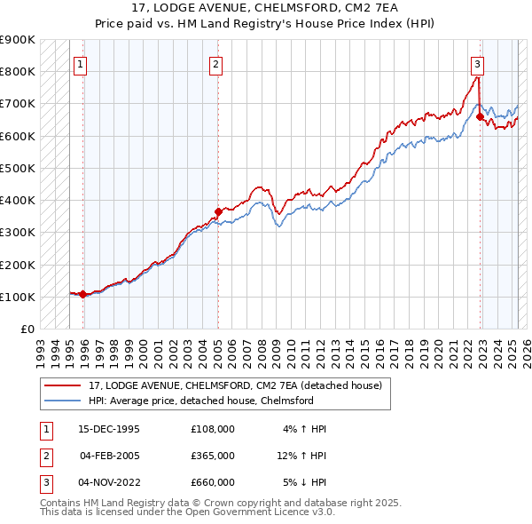 17, LODGE AVENUE, CHELMSFORD, CM2 7EA: Price paid vs HM Land Registry's House Price Index