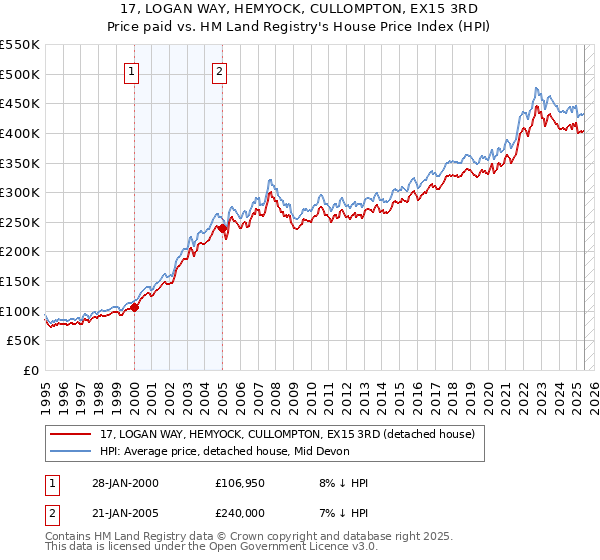 17, LOGAN WAY, HEMYOCK, CULLOMPTON, EX15 3RD: Price paid vs HM Land Registry's House Price Index