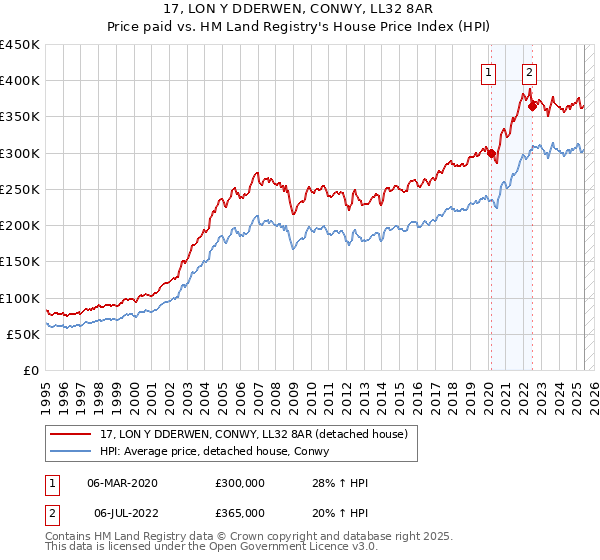 17, LON Y DDERWEN, CONWY, LL32 8AR: Price paid vs HM Land Registry's House Price Index