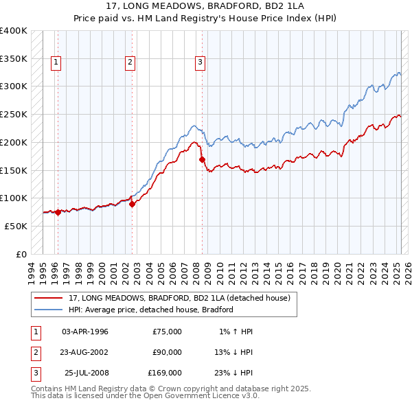 17, LONG MEADOWS, BRADFORD, BD2 1LA: Price paid vs HM Land Registry's House Price Index