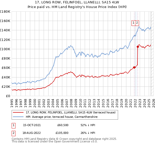 17, LONG ROW, FELINFOEL, LLANELLI, SA15 4LW: Price paid vs HM Land Registry's House Price Index