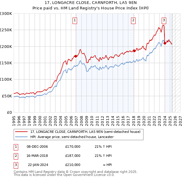 17, LONGACRE CLOSE, CARNFORTH, LA5 9EN: Price paid vs HM Land Registry's House Price Index