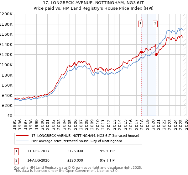 17, LONGBECK AVENUE, NOTTINGHAM, NG3 6LT: Price paid vs HM Land Registry's House Price Index