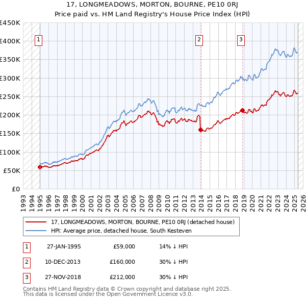 17, LONGMEADOWS, MORTON, BOURNE, PE10 0RJ: Price paid vs HM Land Registry's House Price Index