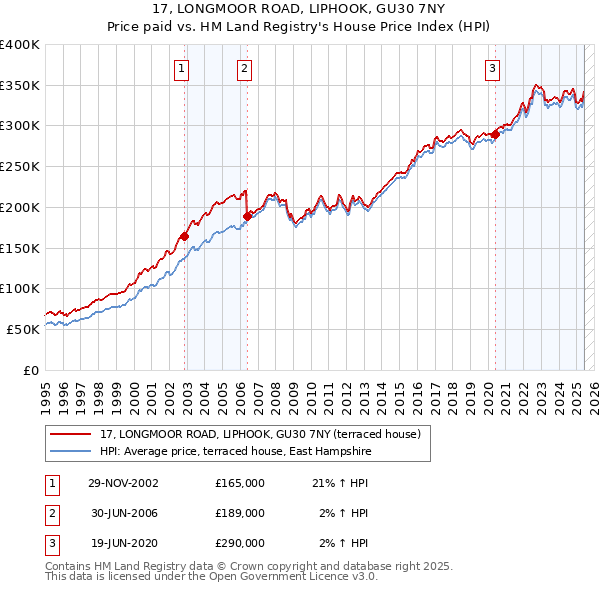 17, LONGMOOR ROAD, LIPHOOK, GU30 7NY: Price paid vs HM Land Registry's House Price Index