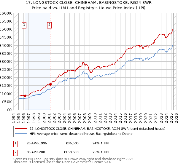 17, LONGSTOCK CLOSE, CHINEHAM, BASINGSTOKE, RG24 8WR: Price paid vs HM Land Registry's House Price Index