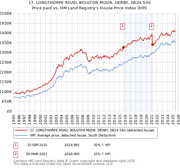 17, LONGTHORPE ROAD, BOULTON MOOR, DERBY, DE24 5AS: Price paid vs HM Land Registry's House Price Index
