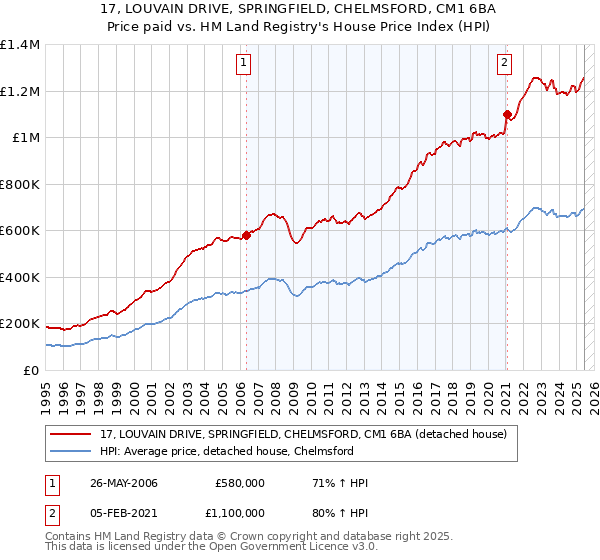 17, LOUVAIN DRIVE, SPRINGFIELD, CHELMSFORD, CM1 6BA: Price paid vs HM Land Registry's House Price Index