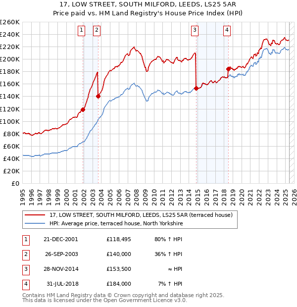 17, LOW STREET, SOUTH MILFORD, LEEDS, LS25 5AR: Price paid vs HM Land Registry's House Price Index