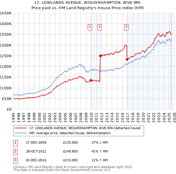 17, LOWLANDS AVENUE, WOLVERHAMPTON, WV6 9PA: Price paid vs HM Land Registry's House Price Index