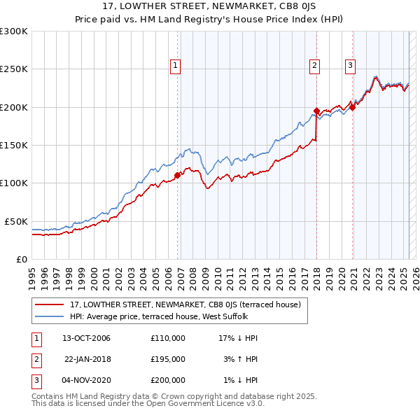 17, LOWTHER STREET, NEWMARKET, CB8 0JS: Price paid vs HM Land Registry's House Price Index