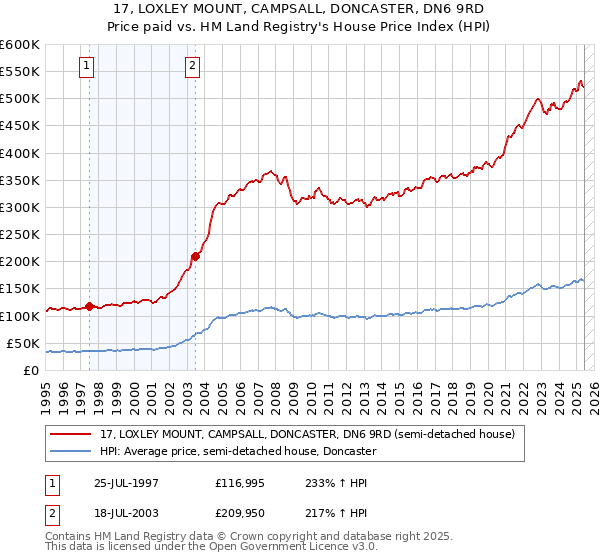 17, LOXLEY MOUNT, CAMPSALL, DONCASTER, DN6 9RD: Price paid vs HM Land Registry's House Price Index