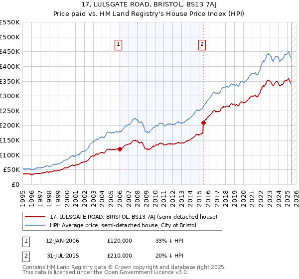 17, LULSGATE ROAD, BRISTOL, BS13 7AJ: Price paid vs HM Land Registry's House Price Index