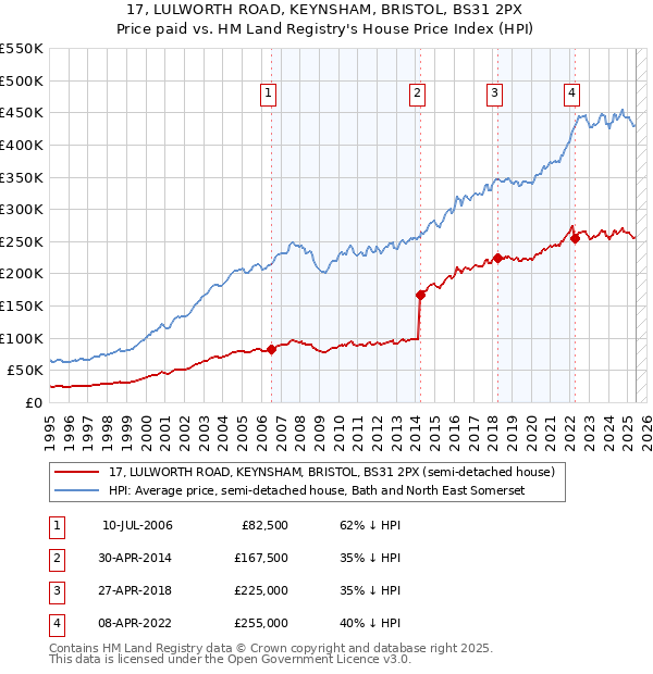 17, LULWORTH ROAD, KEYNSHAM, BRISTOL, BS31 2PX: Price paid vs HM Land Registry's House Price Index
