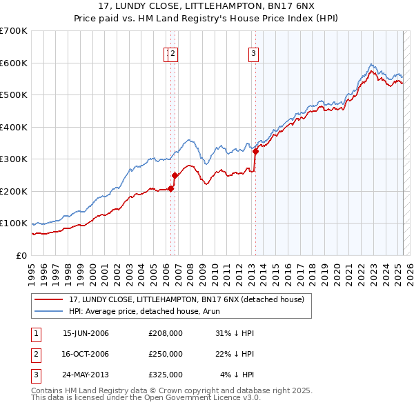 17, LUNDY CLOSE, LITTLEHAMPTON, BN17 6NX: Price paid vs HM Land Registry's House Price Index