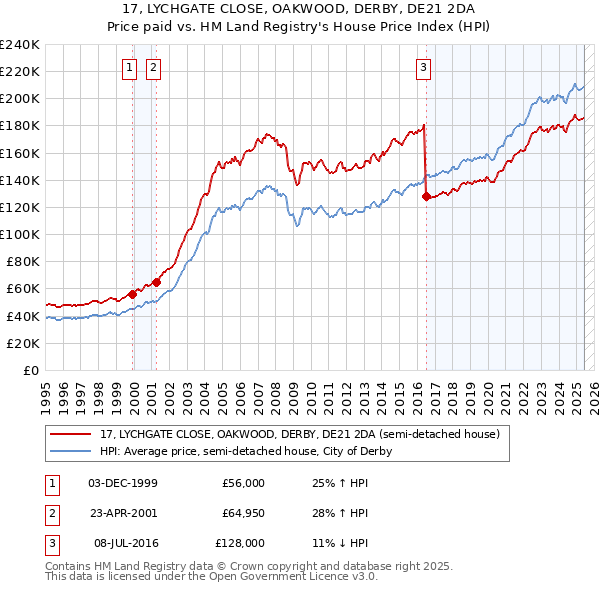 17, LYCHGATE CLOSE, OAKWOOD, DERBY, DE21 2DA: Price paid vs HM Land Registry's House Price Index