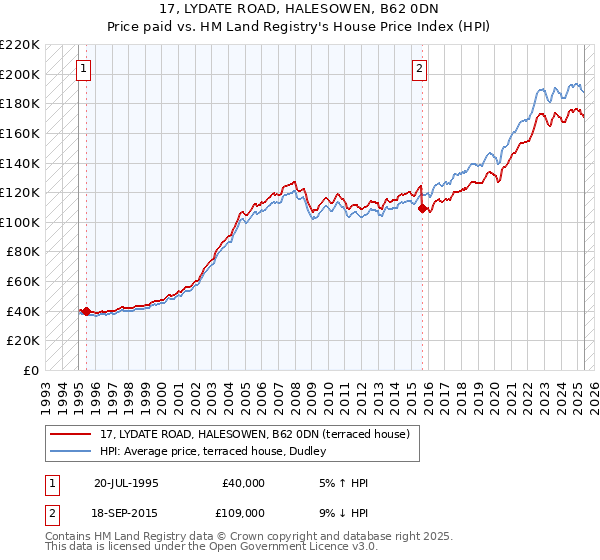 17, LYDATE ROAD, HALESOWEN, B62 0DN: Price paid vs HM Land Registry's House Price Index