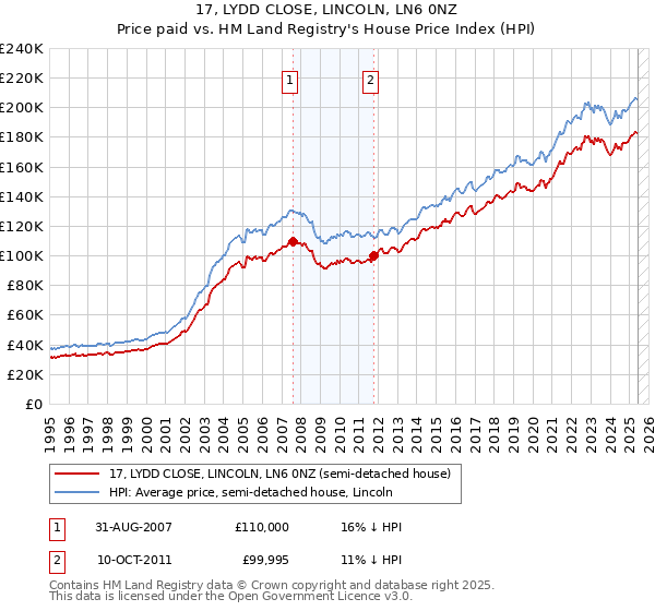 17, LYDD CLOSE, LINCOLN, LN6 0NZ: Price paid vs HM Land Registry's House Price Index