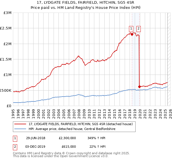 17, LYDGATE FIELDS, FAIRFIELD, HITCHIN, SG5 4SR: Price paid vs HM Land Registry's House Price Index