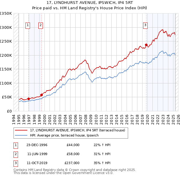 17, LYNDHURST AVENUE, IPSWICH, IP4 5RT: Price paid vs HM Land Registry's House Price Index