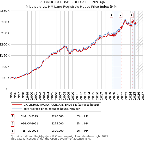17, LYNHOLM ROAD, POLEGATE, BN26 6JN: Price paid vs HM Land Registry's House Price Index