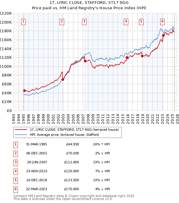 17, LYRIC CLOSE, STAFFORD, ST17 9GG: Price paid vs HM Land Registry's House Price Index
