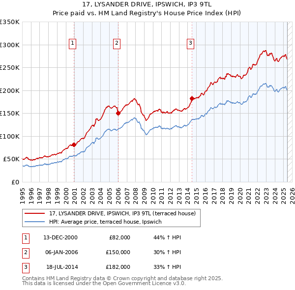 17, LYSANDER DRIVE, IPSWICH, IP3 9TL: Price paid vs HM Land Registry's House Price Index