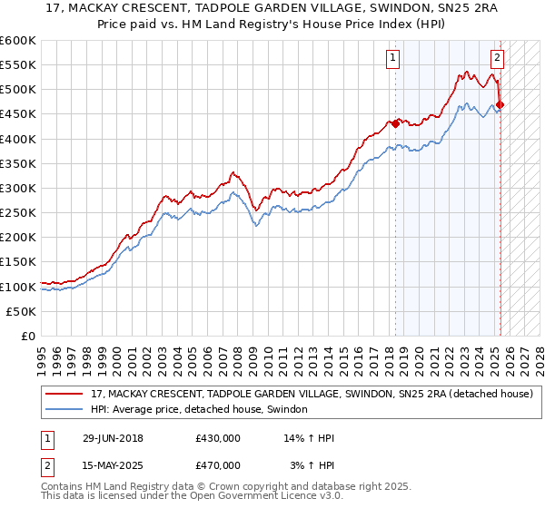 17, MACKAY CRESCENT, TADPOLE GARDEN VILLAGE, SWINDON, SN25 2RA: Price paid vs HM Land Registry's House Price Index