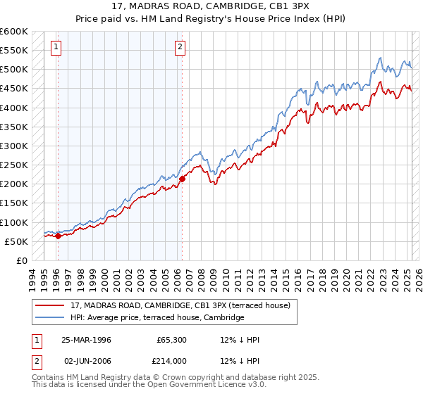 17, MADRAS ROAD, CAMBRIDGE, CB1 3PX: Price paid vs HM Land Registry's House Price Index