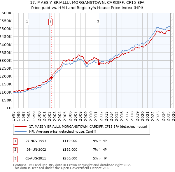 17, MAES Y BRIALLU, MORGANSTOWN, CARDIFF, CF15 8FA: Price paid vs HM Land Registry's House Price Index