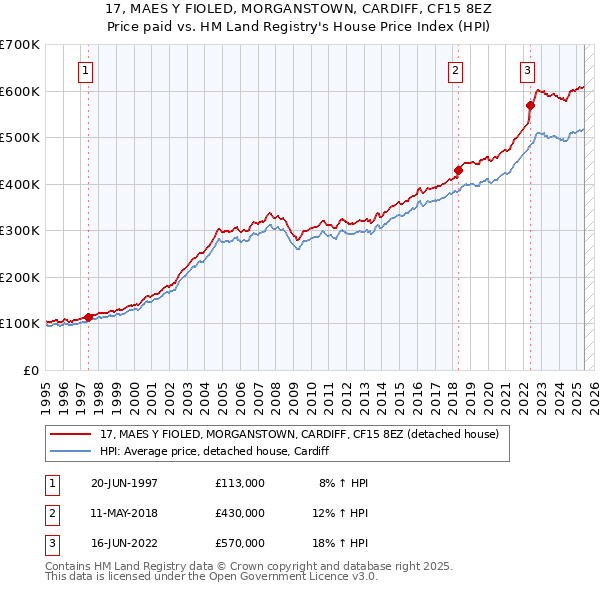 17, MAES Y FIOLED, MORGANSTOWN, CARDIFF, CF15 8EZ: Price paid vs HM Land Registry's House Price Index