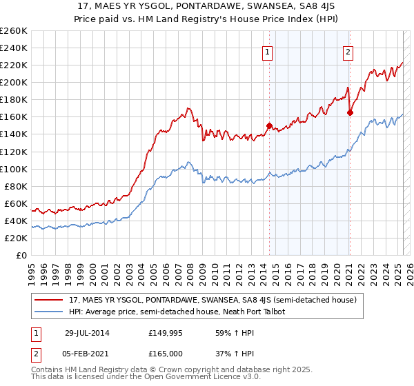 17, MAES YR YSGOL, PONTARDAWE, SWANSEA, SA8 4JS: Price paid vs HM Land Registry's House Price Index
