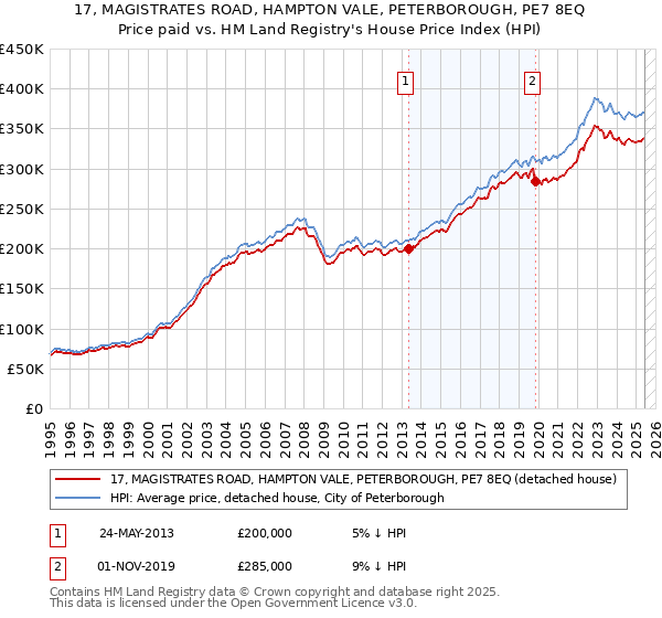 17, MAGISTRATES ROAD, HAMPTON VALE, PETERBOROUGH, PE7 8EQ: Price paid vs HM Land Registry's House Price Index