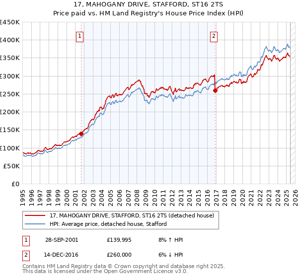 17, MAHOGANY DRIVE, STAFFORD, ST16 2TS: Price paid vs HM Land Registry's House Price Index