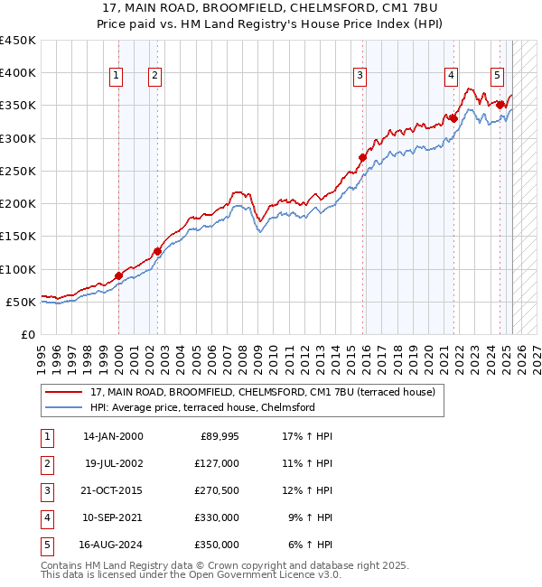 17, MAIN ROAD, BROOMFIELD, CHELMSFORD, CM1 7BU: Price paid vs HM Land Registry's House Price Index