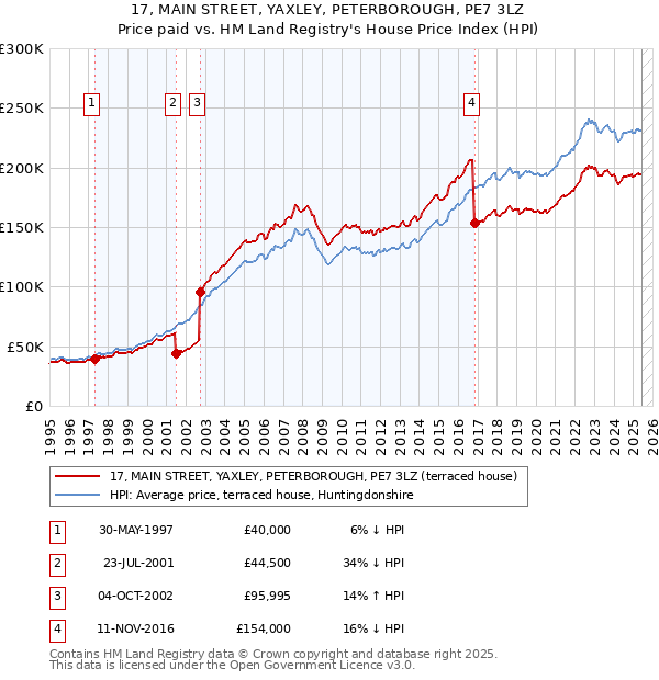17, MAIN STREET, YAXLEY, PETERBOROUGH, PE7 3LZ: Price paid vs HM Land Registry's House Price Index