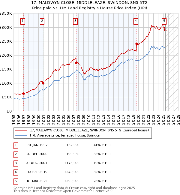 17, MALDWYN CLOSE, MIDDLELEAZE, SWINDON, SN5 5TG: Price paid vs HM Land Registry's House Price Index