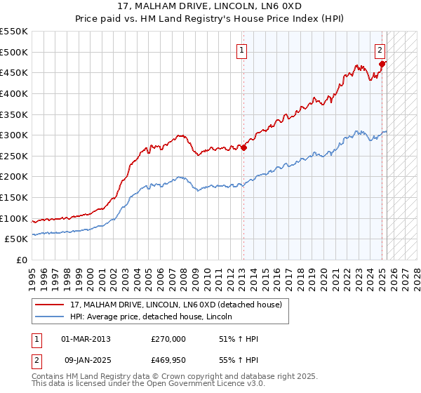 17, MALHAM DRIVE, LINCOLN, LN6 0XD: Price paid vs HM Land Registry's House Price Index