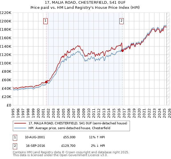 17, MALIA ROAD, CHESTERFIELD, S41 0UF: Price paid vs HM Land Registry's House Price Index