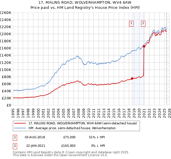 17, MALINS ROAD, WOLVERHAMPTON, WV4 6AW: Price paid vs HM Land Registry's House Price Index