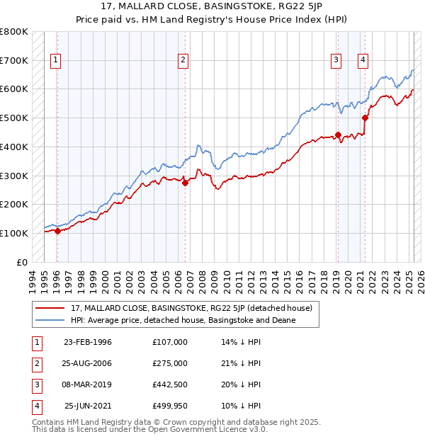 17, MALLARD CLOSE, BASINGSTOKE, RG22 5JP: Price paid vs HM Land Registry's House Price Index