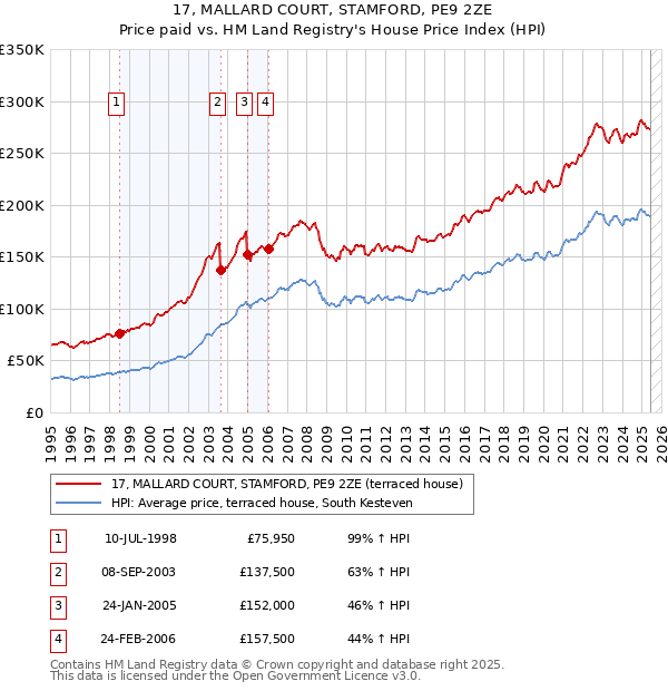 17, MALLARD COURT, STAMFORD, PE9 2ZE: Price paid vs HM Land Registry's House Price Index