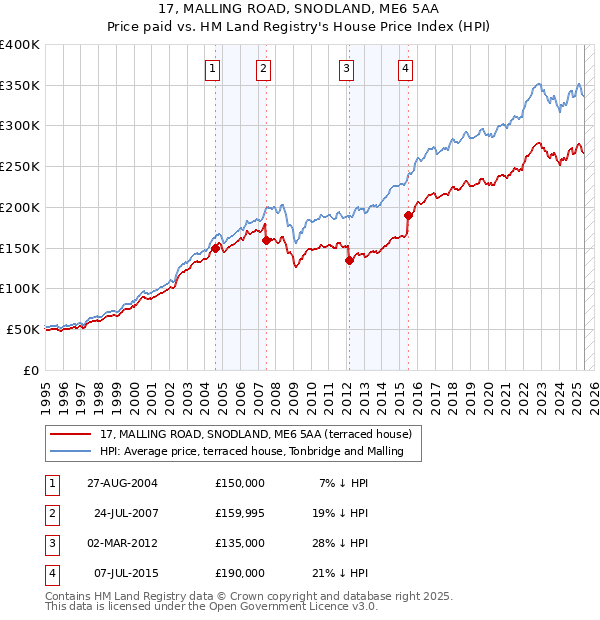 17, MALLING ROAD, SNODLAND, ME6 5AA: Price paid vs HM Land Registry's House Price Index