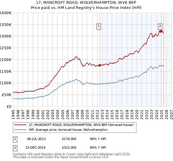 17, MANCROFT ROAD, WOLVERHAMPTON, WV6 8RP: Price paid vs HM Land Registry's House Price Index
