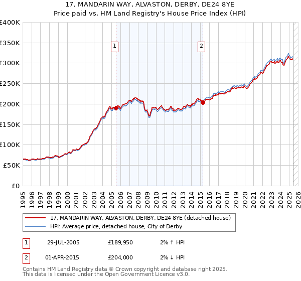 17, MANDARIN WAY, ALVASTON, DERBY, DE24 8YE: Price paid vs HM Land Registry's House Price Index
