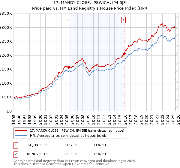 17, MANDY CLOSE, IPSWICH, IP4 5JE: Price paid vs HM Land Registry's House Price Index