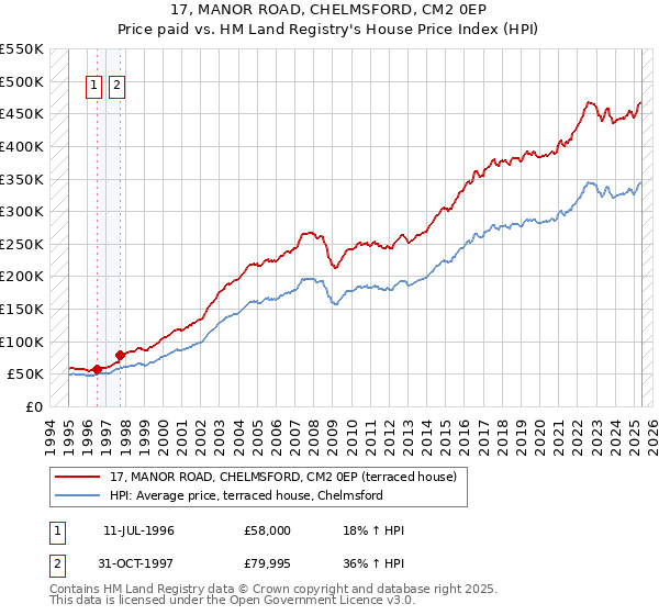17, MANOR ROAD, CHELMSFORD, CM2 0EP: Price paid vs HM Land Registry's House Price Index