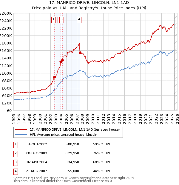 17, MANRICO DRIVE, LINCOLN, LN1 1AD: Price paid vs HM Land Registry's House Price Index
