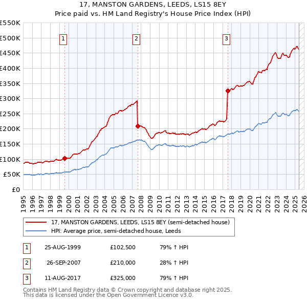 17, MANSTON GARDENS, LEEDS, LS15 8EY: Price paid vs HM Land Registry's House Price Index