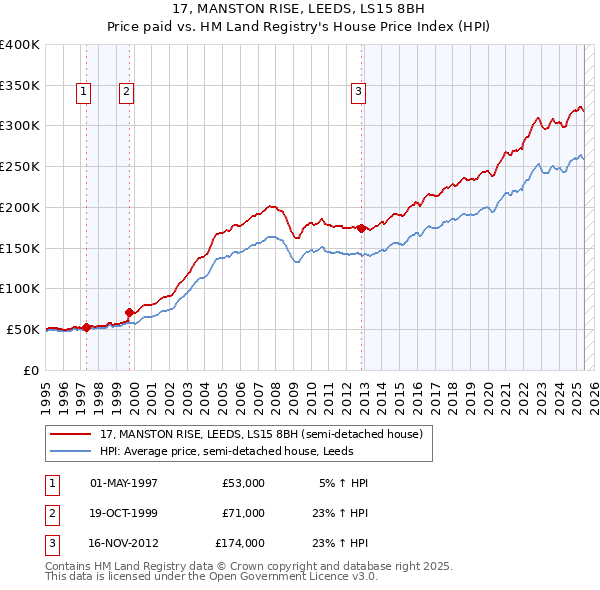 17, MANSTON RISE, LEEDS, LS15 8BH: Price paid vs HM Land Registry's House Price Index